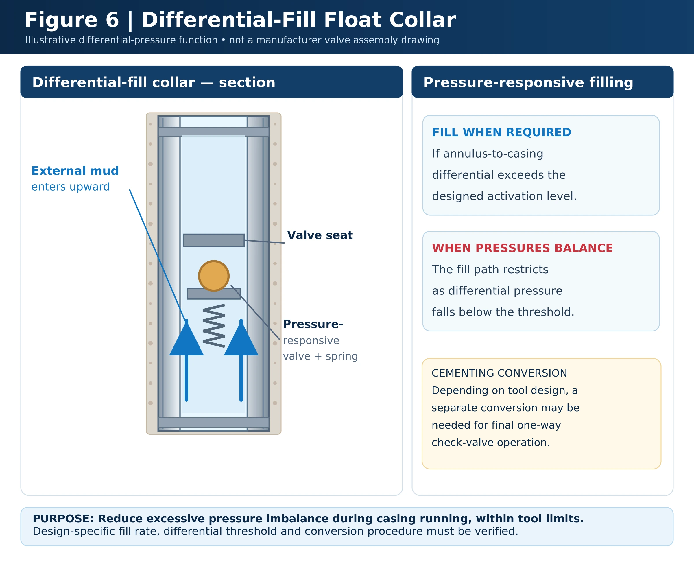Differential-fill float collar cutaway illustrating pressure-responsive well-fluid entry into casing and design-specific conversion for cementing