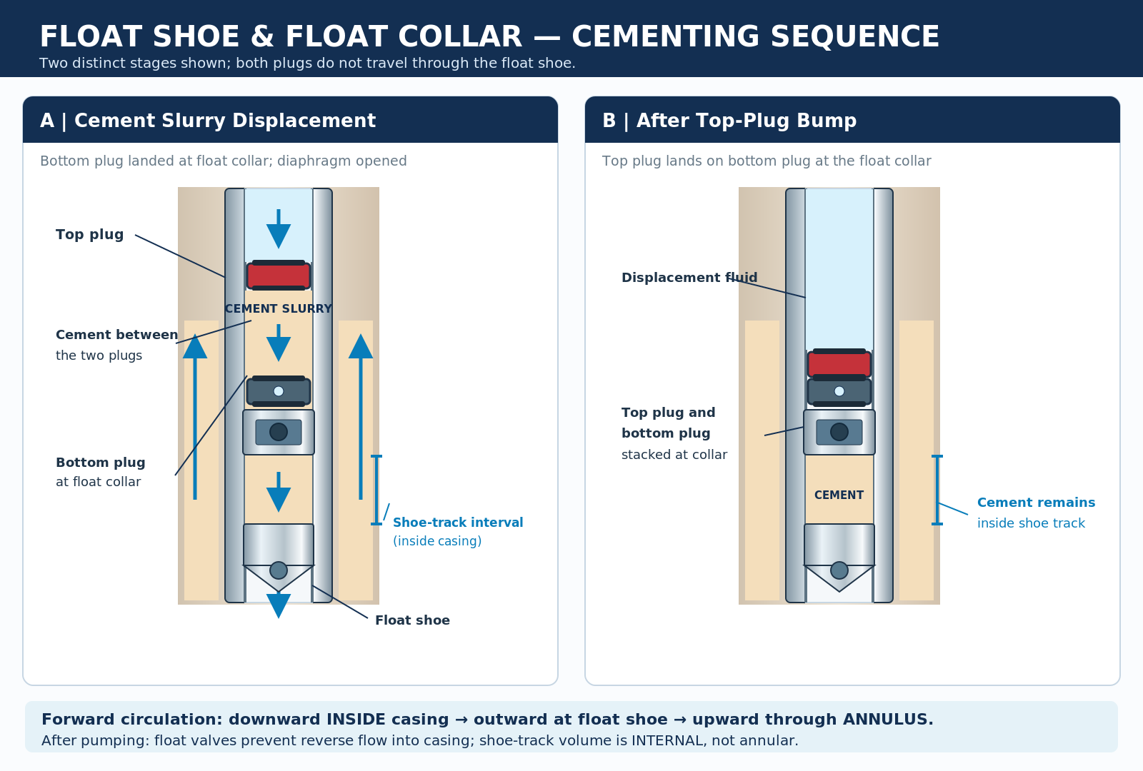 Two-stage casing cementing schematic showing bottom plug landing at float collar, top plug bumping after displacement, cement remaining in internal shoe track, and forward circulation down casing and up annulus.