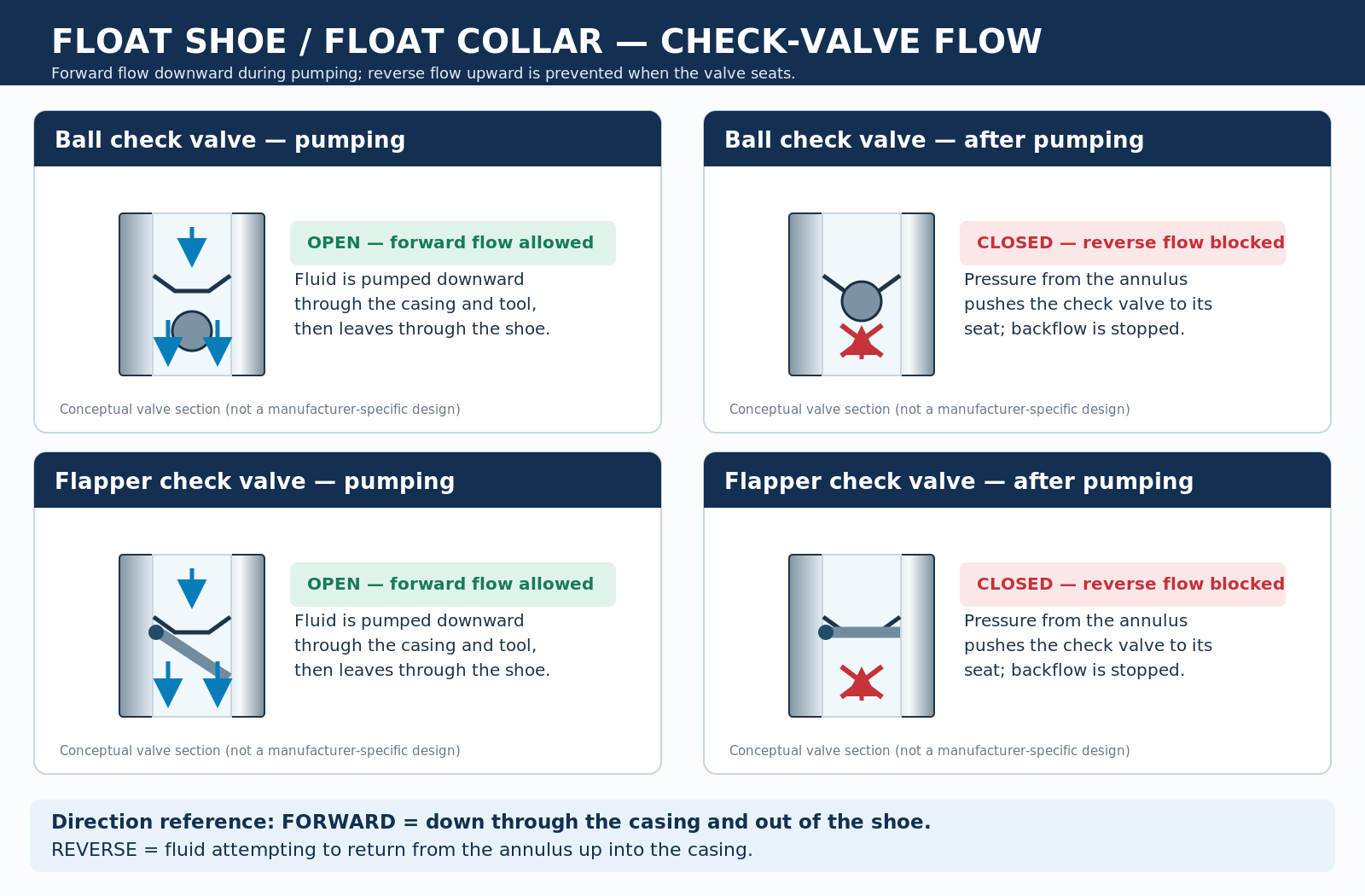 Cross-sectional comparison of ball and flapper float check valves, allowing downward fluid flow during pumping and preventing upward backflow from the annulus after pumping.
