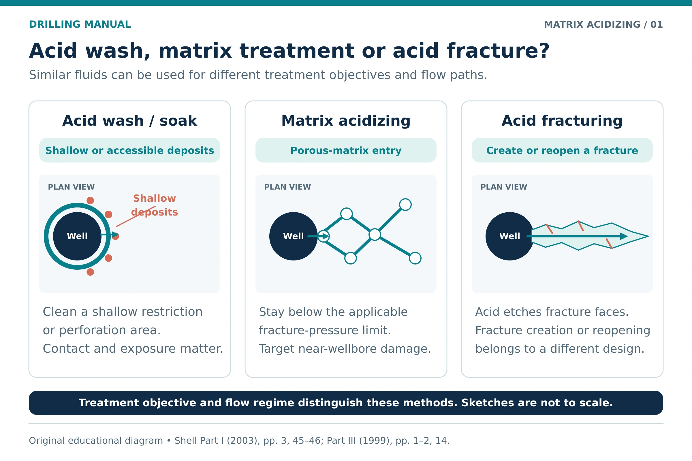Matrix acidizing compared with acid washing and acid fracturing using three original plan-view flow-path sketches.