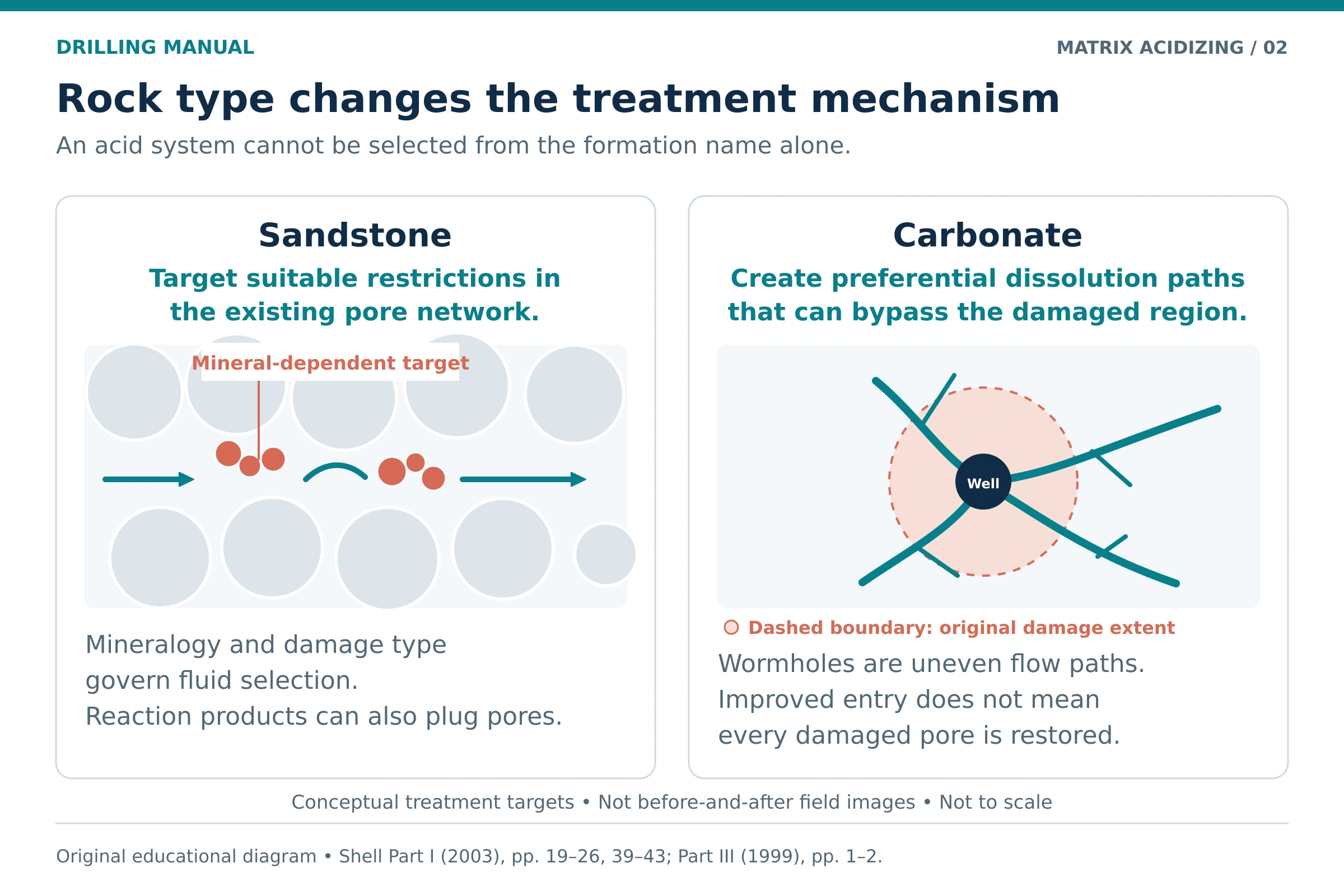 Matrix acidizing mechanisms in sandstone and carbonate, contrasting mineral-dependent pore restrictions with carbonate wormhole paths.