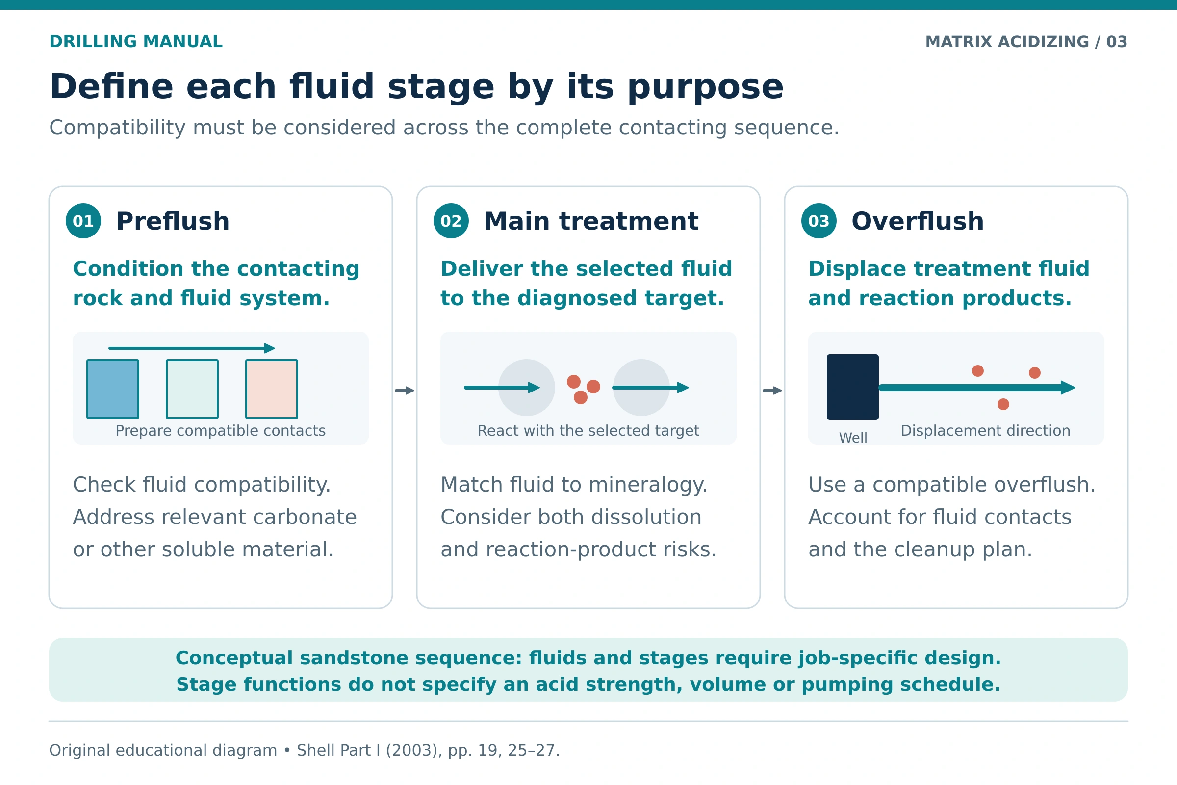 Conceptual sandstone matrix acidizing sequence showing the functions of a preflush, selected main treatment and compatible overflush.