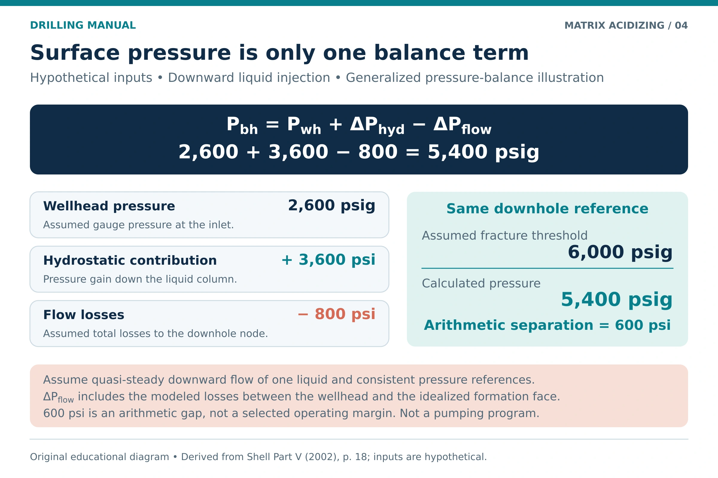 Matrix acidizing pressure-balance example: 2600 psig wellhead pressure plus 3600 psi hydrostatic contribution minus 800 psi flow losses equals 5400 psig.