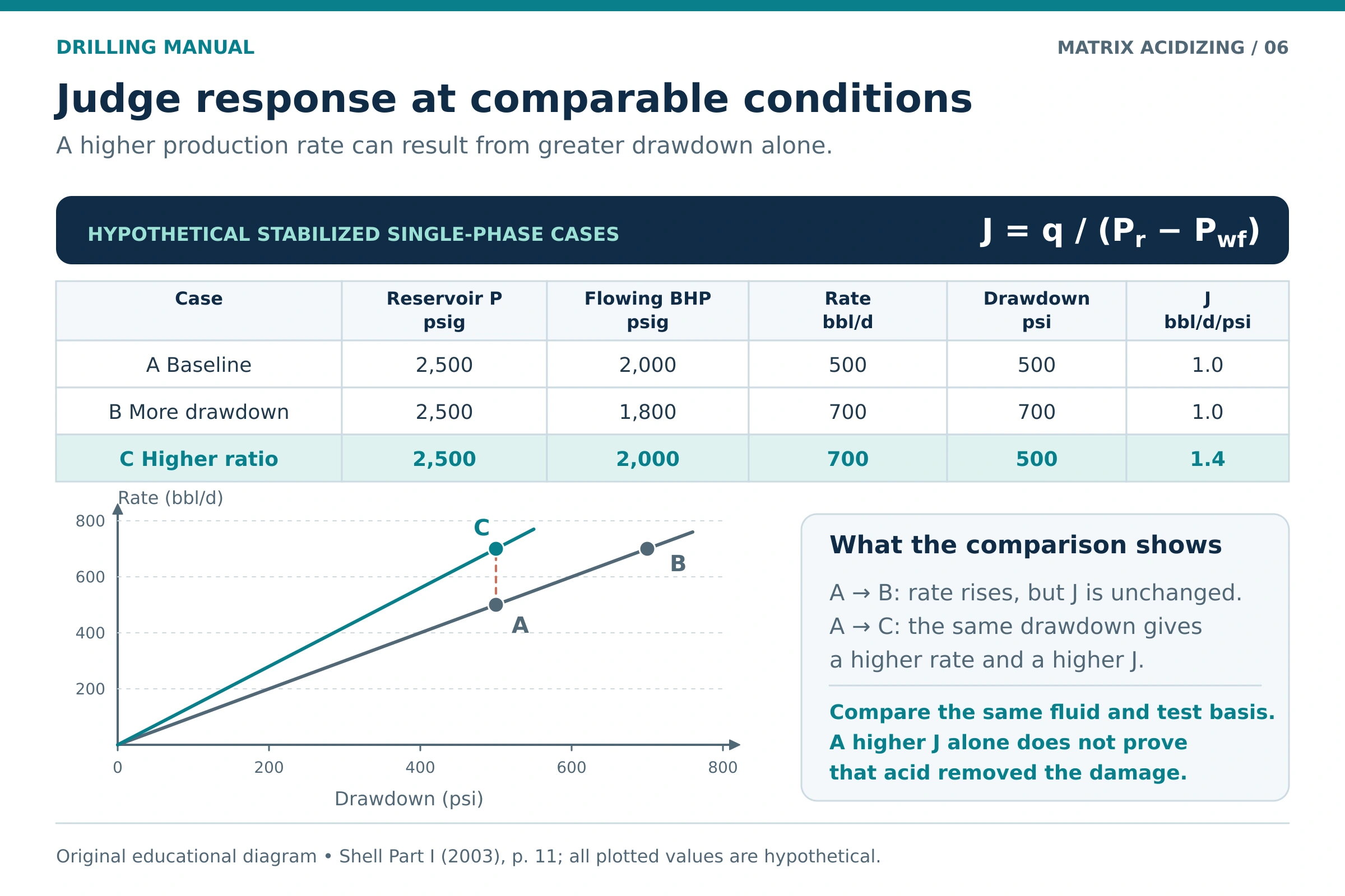 Matrix acidizing response example comparing rate, drawdown and apparent productivity index for three hypothetical stabilized single-phase cases.