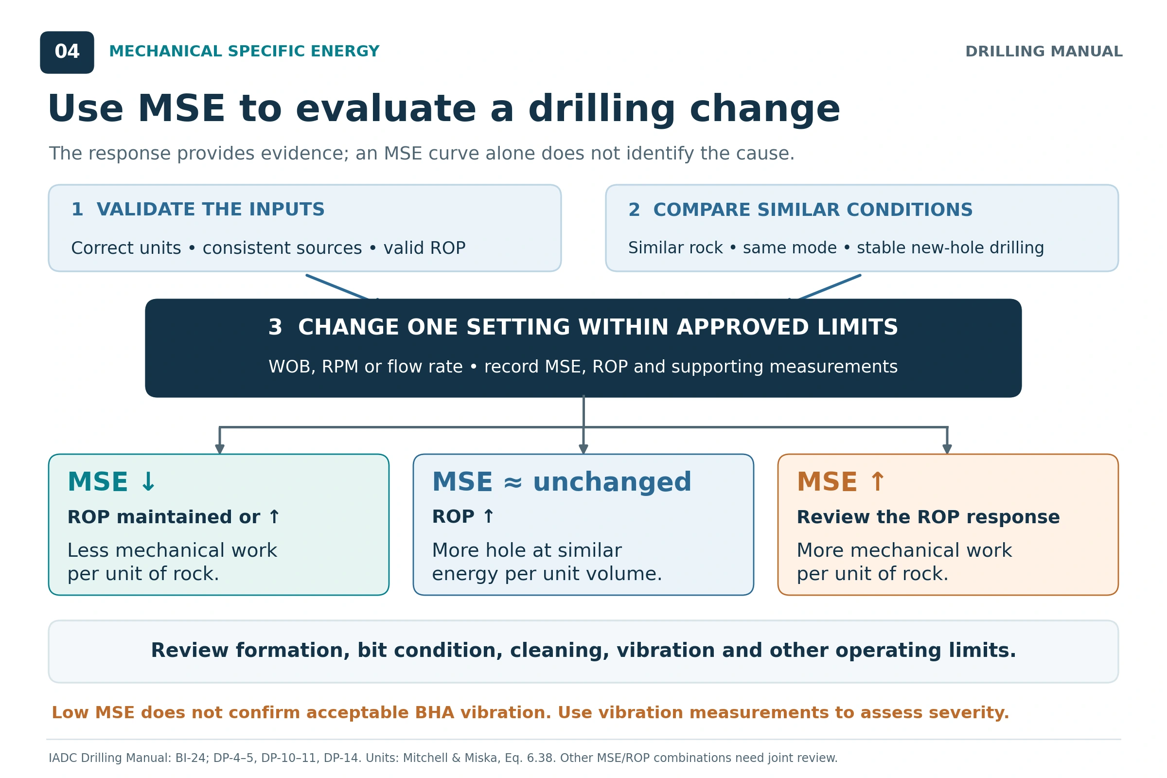 MSE workflow: verify inputs and baseline, change one parameter within limits, compare MSE and ROP in similar rock, check supporting data, and record the result.