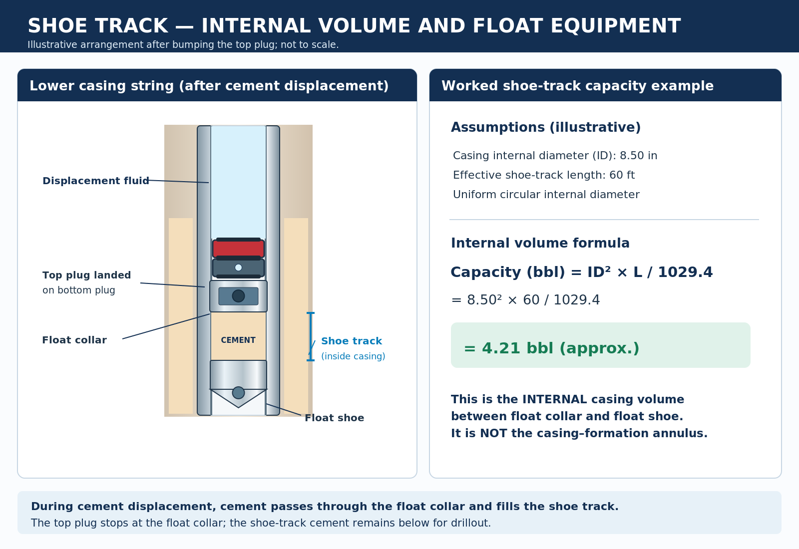 Internal casing shoe-track interval between float collar and float shoe after top-plug bump, with an example calculating 4.21 barrels for a 60-foot interval and 8.50-inch internal diameter.