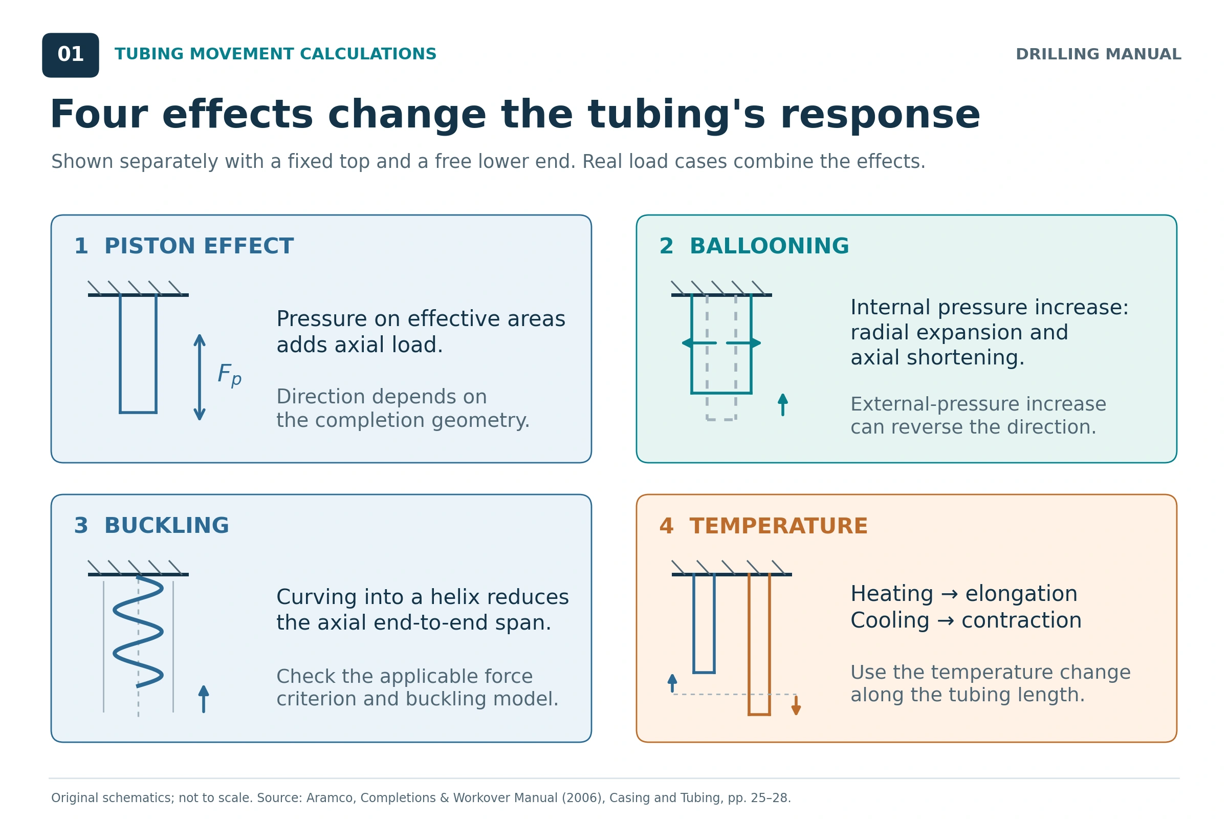 Four tubing movement schematics show axial piston loading, radial ballooning with axial shortening, helical buckling that reduces axial reach, and thermal expansion or contraction.