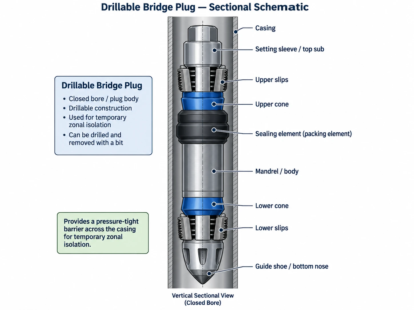 Sectional schematic of a drillable bridge plug set in casing, with upper and lower slips, cones, packing element, closed bore, and central mandrel.