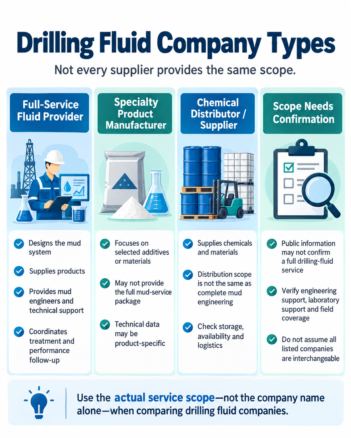 Drilling-fluid company types: full-service fluid provider, specialty product manufacturer, chemical distributor or supplier, and cases where service scope needs confirmation.