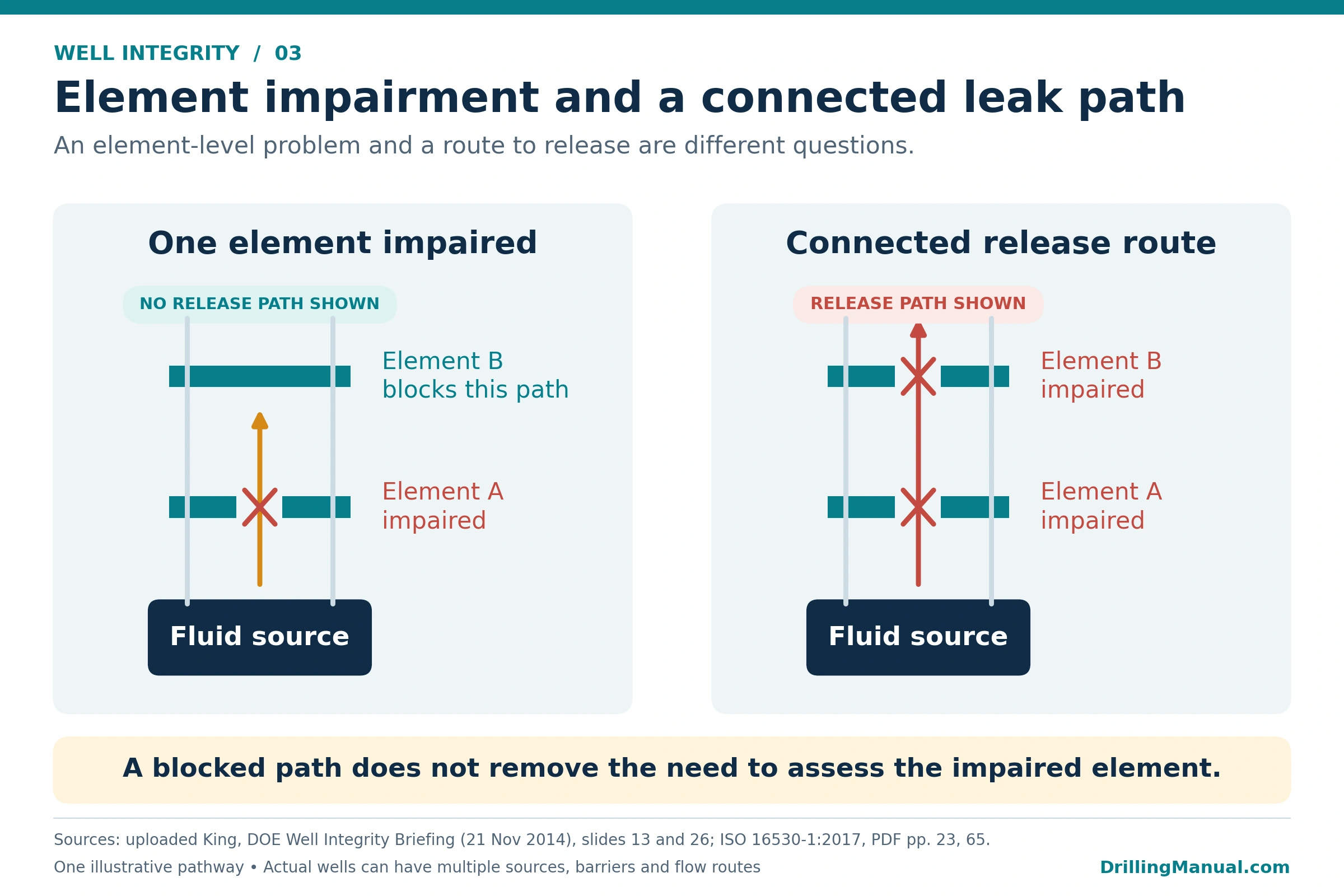 Well integrity comparison of an impaired element with a blocked pathway and impaired elements forming a connected release route.