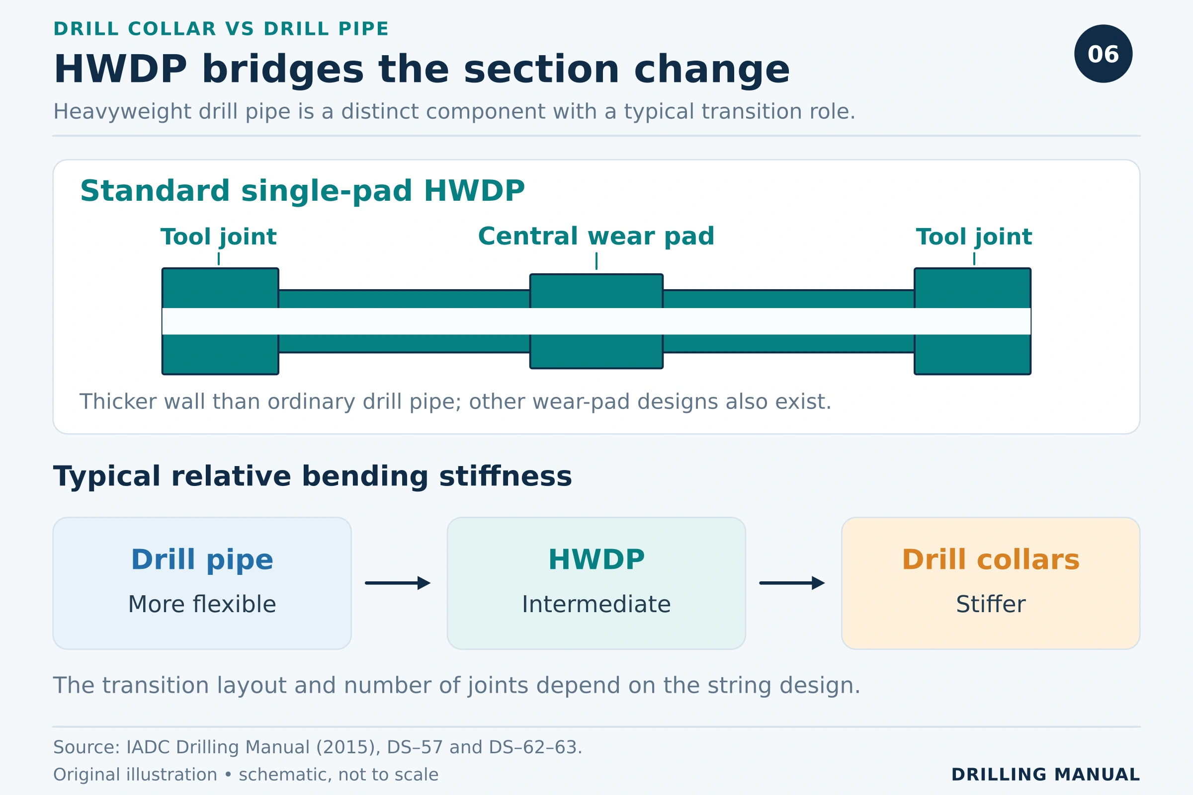 Standard HWDP with a central wear pad is shown above a typical stiffness progression from ordinary drill pipe through HWDP to drill collars.