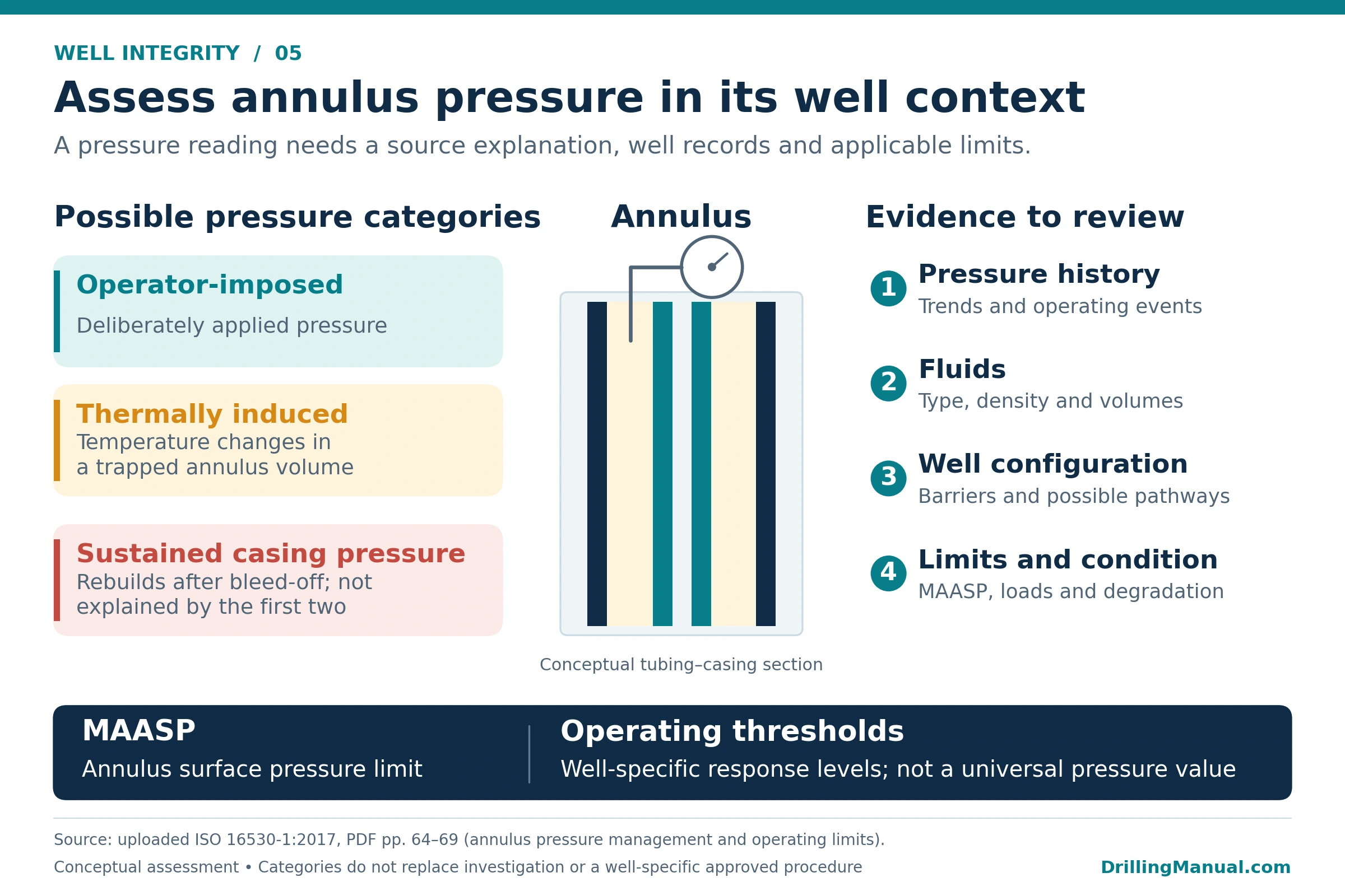 Well integrity annulus pressure diagram comparing three pressure categories with the records, fluids, barrier configuration and operating limits needed for assessment.