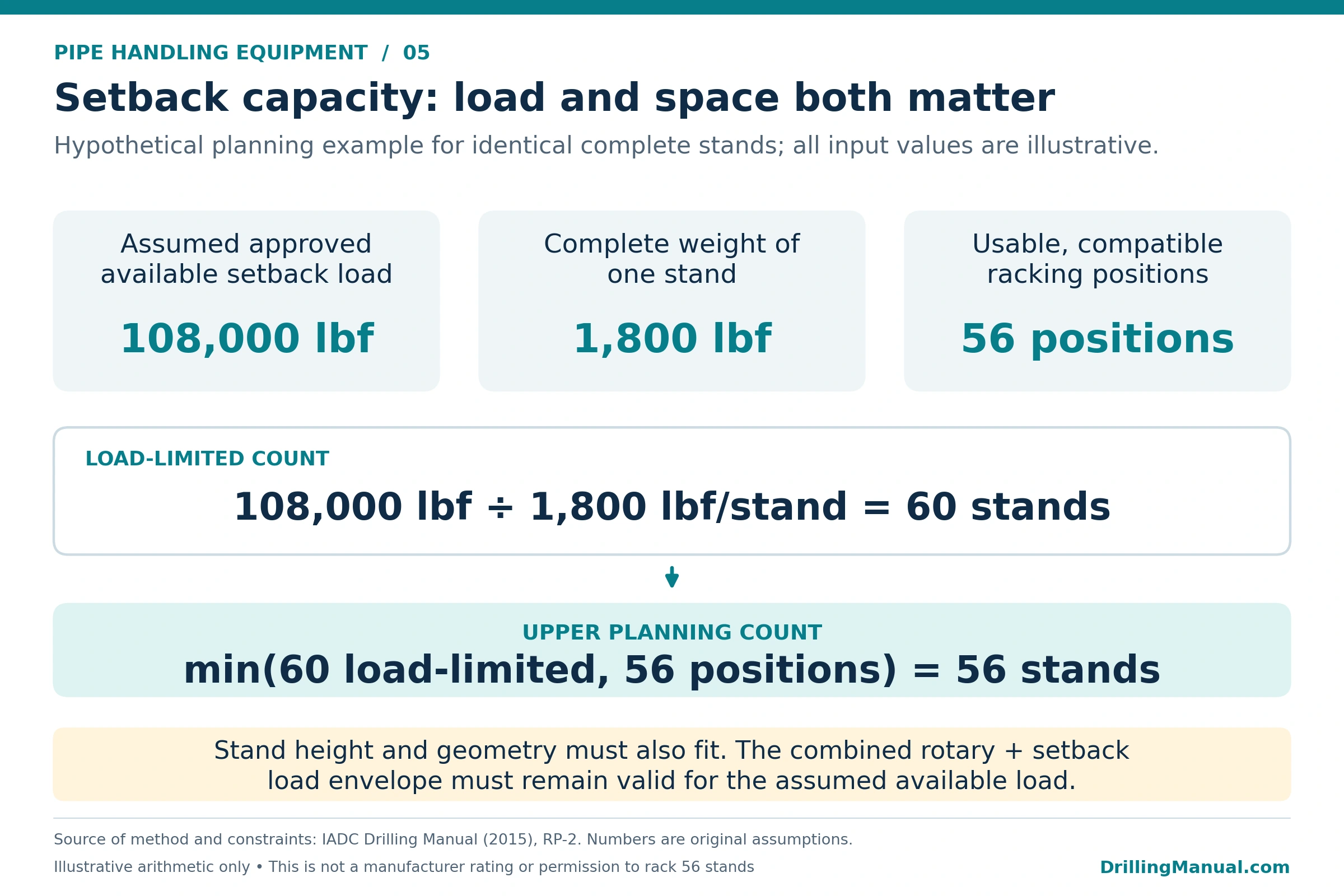 Pipe handling equipment setback example: 108,000 lbf divided by 1,800 lbf per stand gives 60; 56 compatible positions reduce the upper planning count to 56 stands, subject to geometry and combined-load constraints.