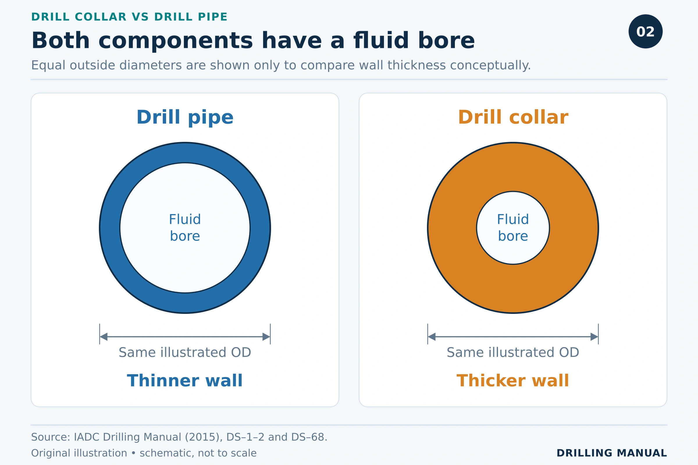 Conceptual drill pipe and drill collar cross-sections show both components hollow, with a much thicker collar wall at equal illustrated outside diameter.
