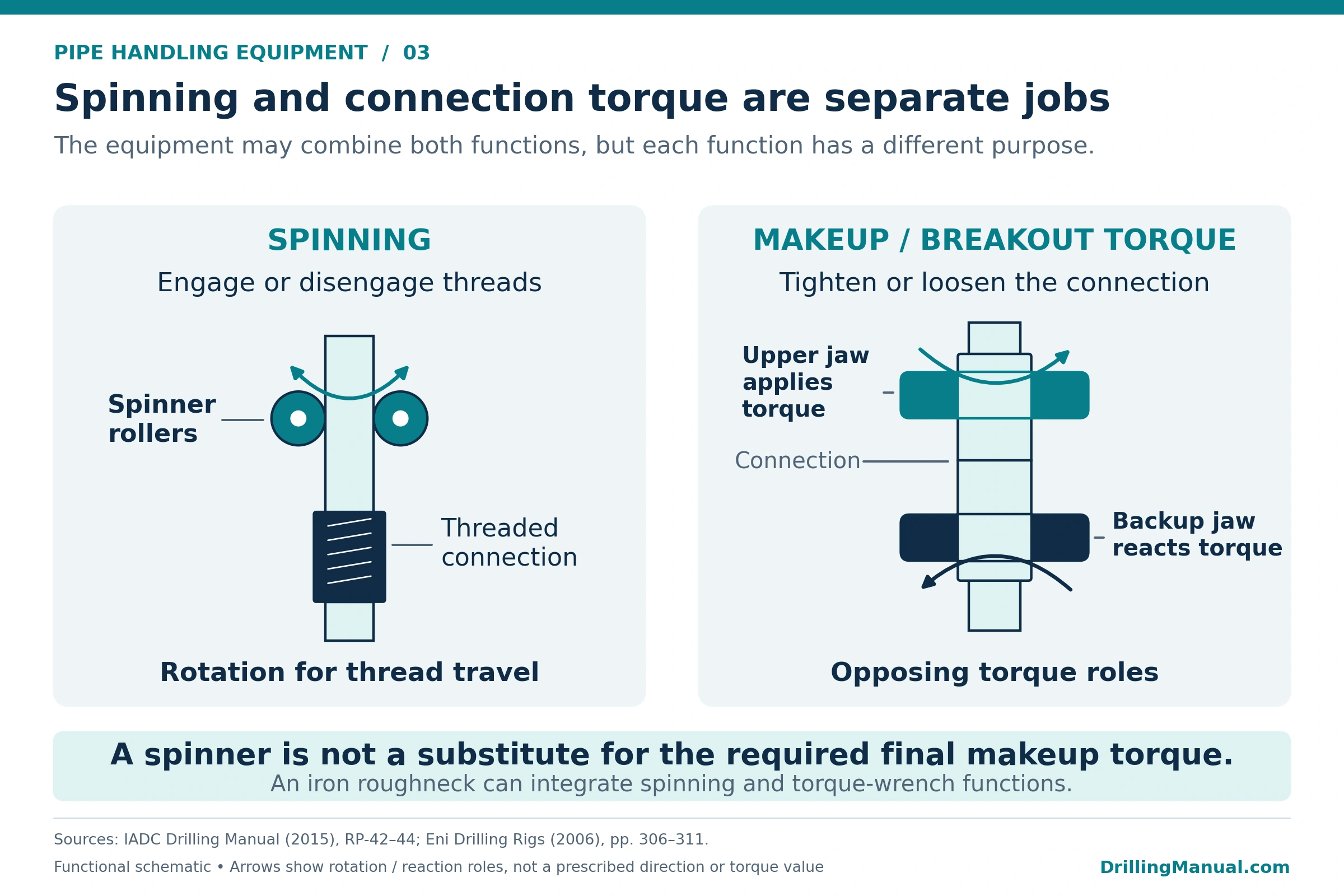 Pipe handling equipment comparison of spinner rollers for thread travel and upper and backup jaws for connection makeup or breakout torque.