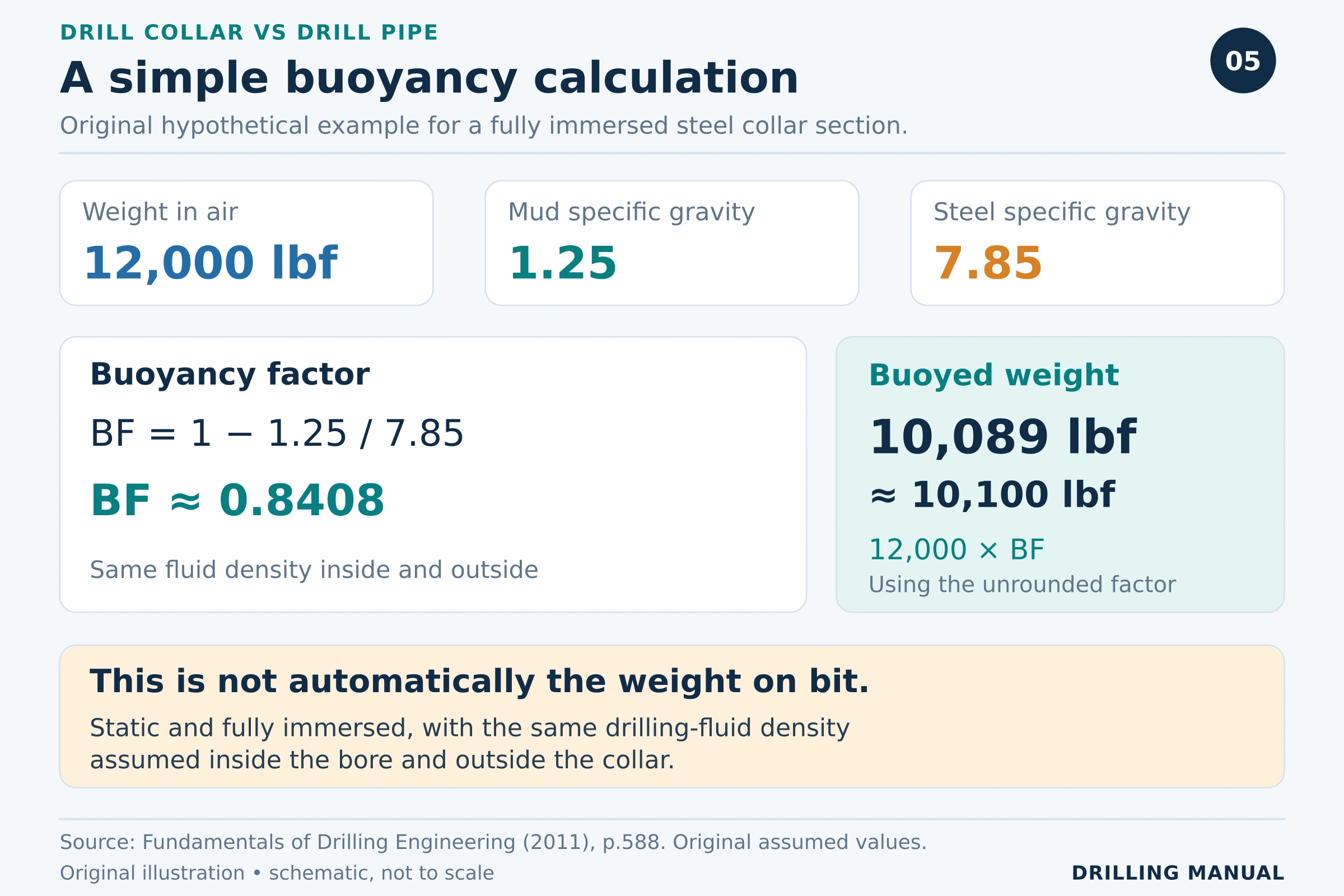 Worked buoyancy example with 12,000 lbf air weight, mud specific gravity 1.25 and steel specific gravity 7.85 gives about 10,100 lbf buoyed weight.