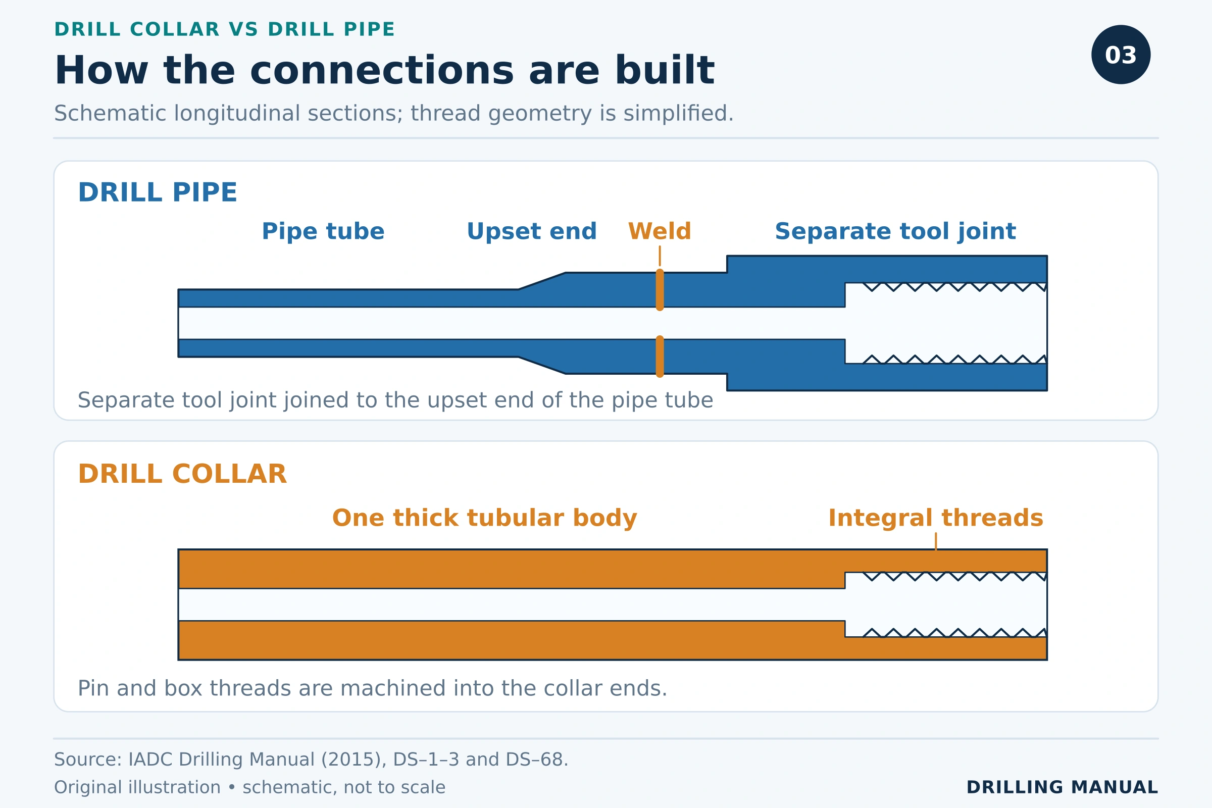 Schematic longitudinal sections contrast a separate drill pipe tool joint welded to an upset end with threads machined directly into a drill collar.