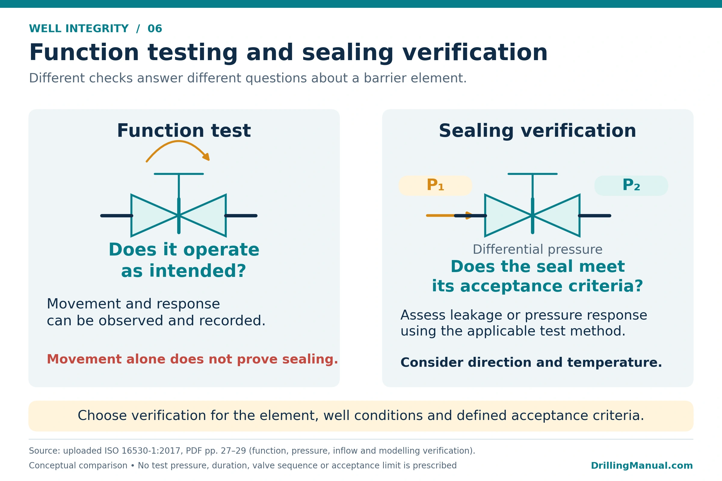 Well integrity testing diagram comparing valve function testing with differential-pressure sealing verification and their different purposes.