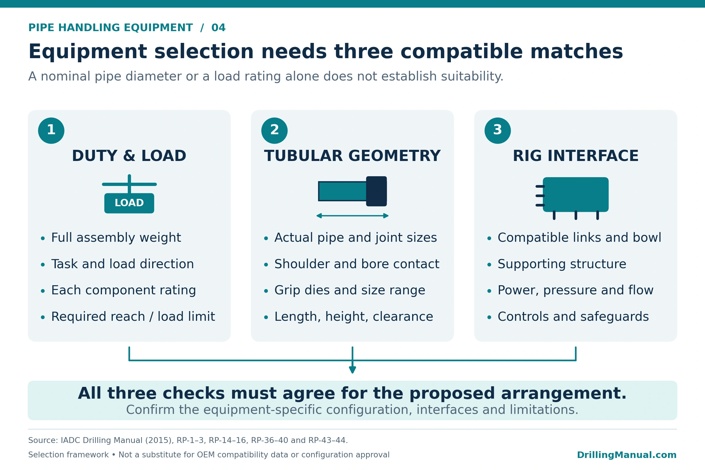 Pipe handling equipment selection diagram with three required checks: duty and load, actual tubular geometry, and rig interfaces and controls.