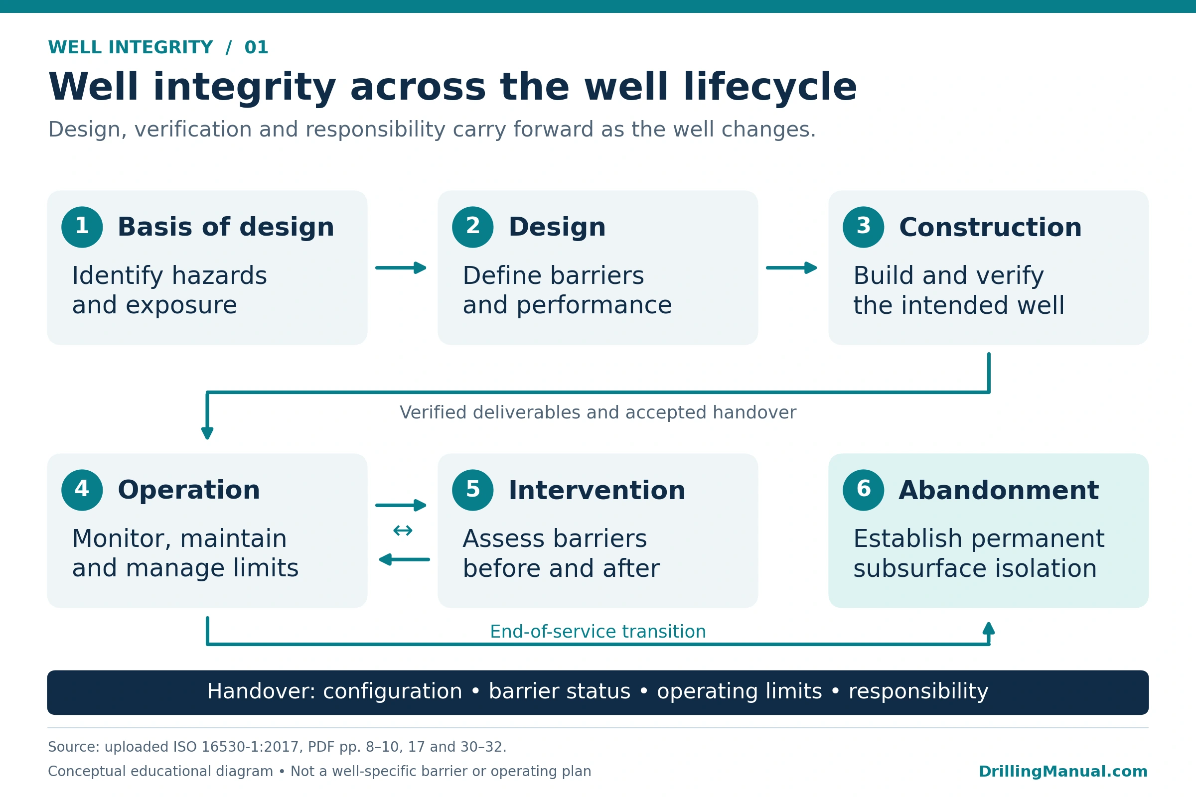 Well integrity lifecycle showing basis of design, design, construction, operation, intervention and abandonment with handover information.