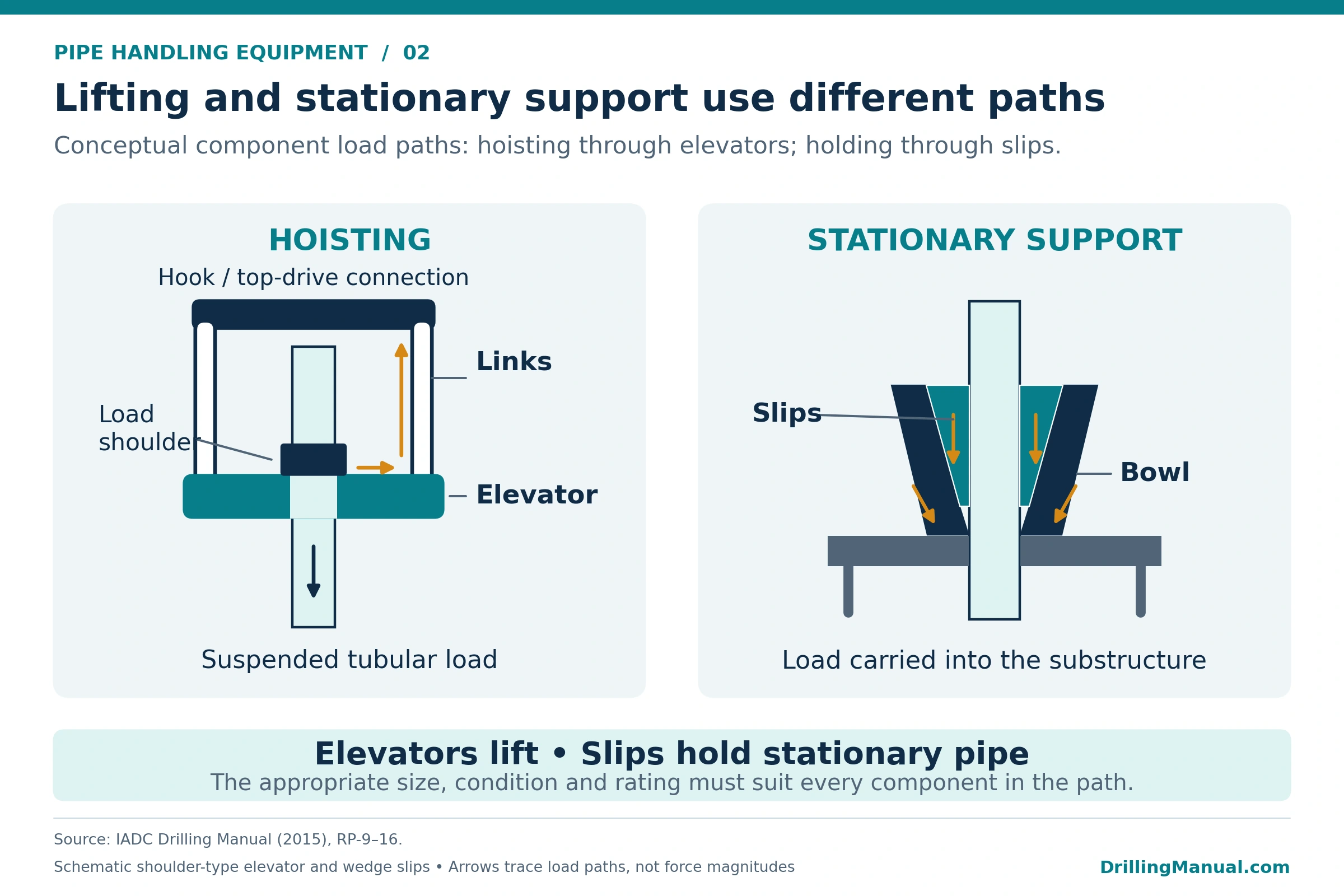Pipe handling equipment diagram comparing the elevator-and-links hoisting load path with the slips, bowl and substructure stationary support load path.