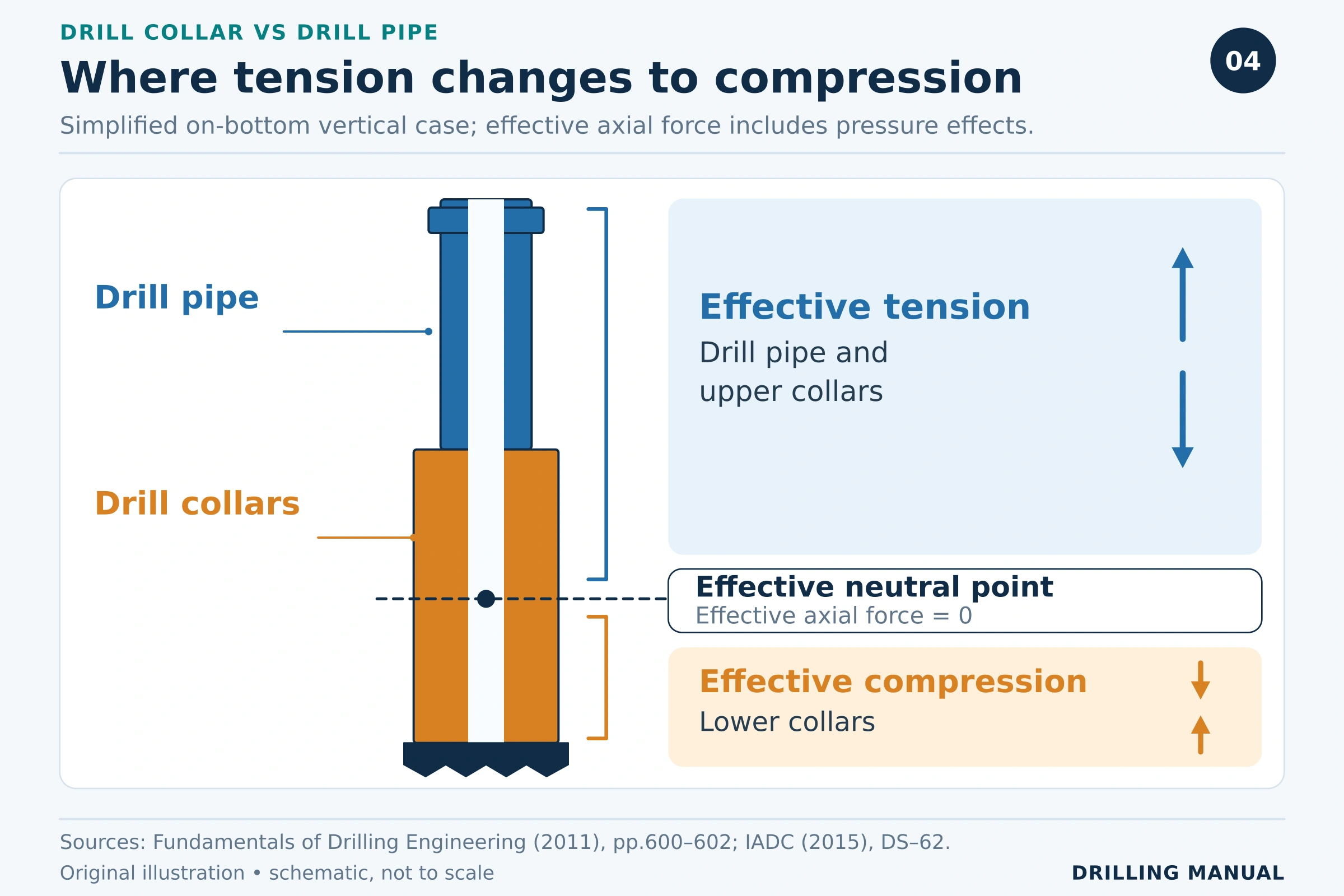 Simplified on-bottom vertical effective axial-load illustration places the neutral point within the collars, with upper collars in tension and lower collars in compression.