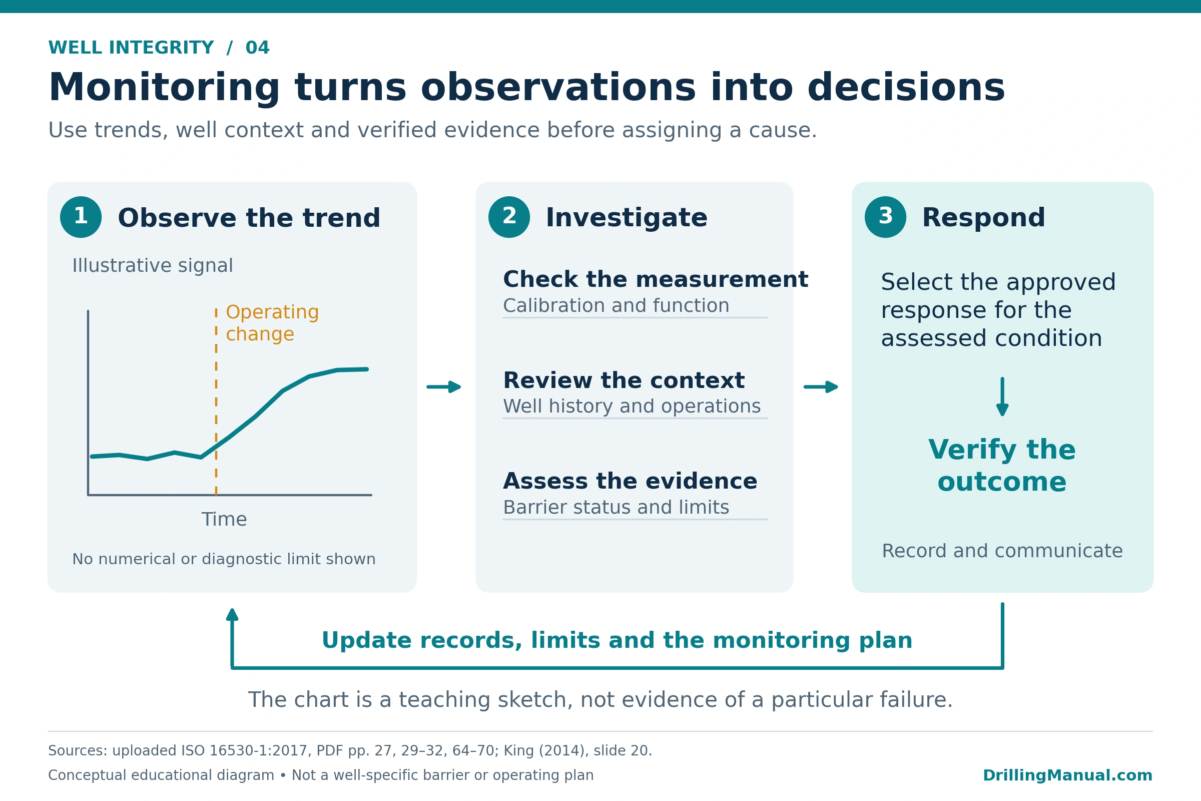 Well integrity monitoring workflow linking an illustrative trend to measurement checks, engineering assessment, approved response and updated records.