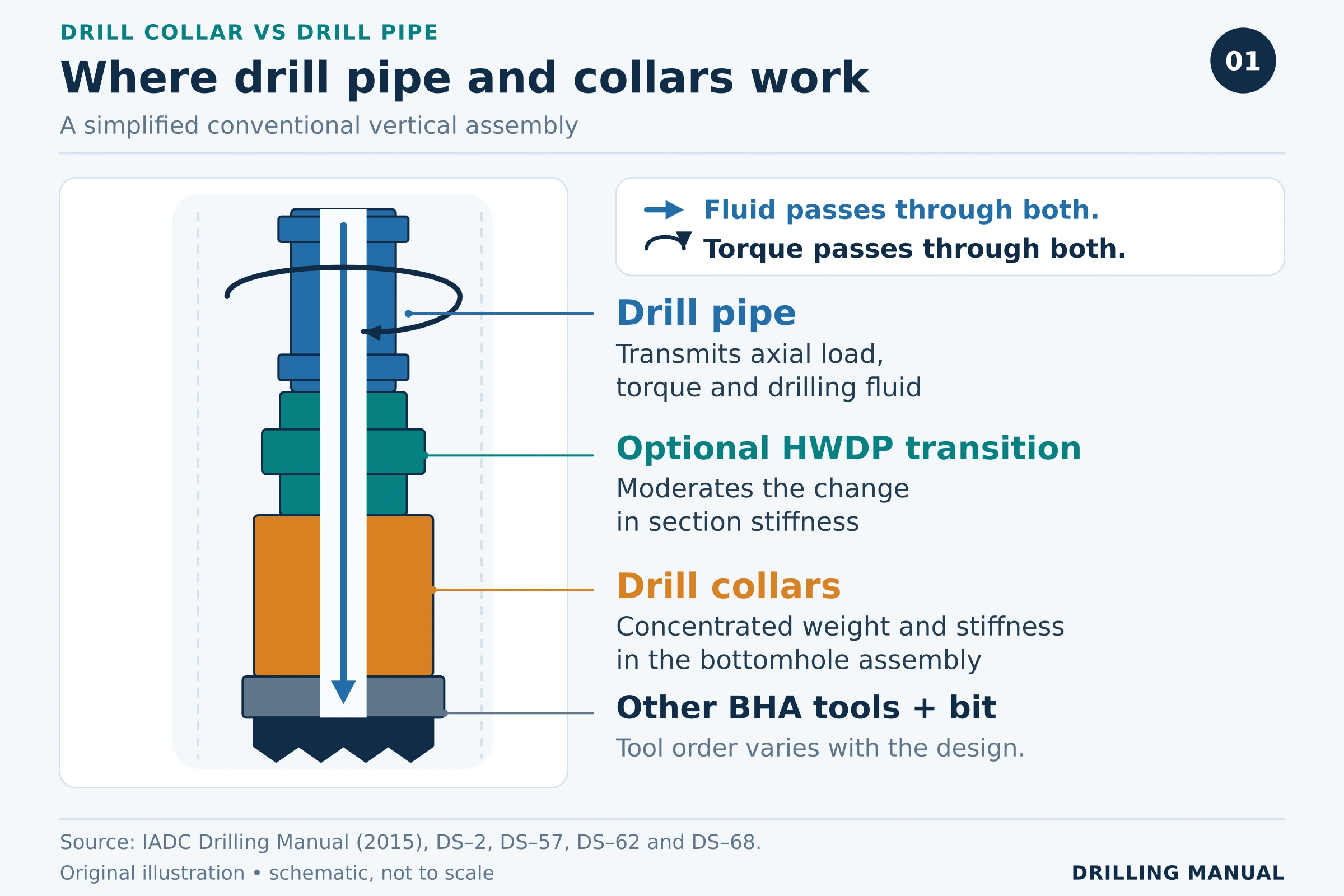 Simplified vertical drillstring showing drill pipe, optional HWDP, collars, other BHA tools and bit, with common torque and fluid paths.