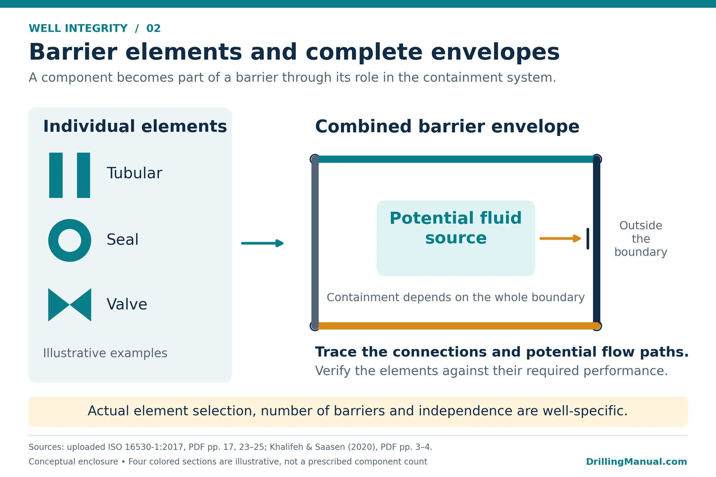 Well integrity diagram distinguishing individual barrier elements from a complete conceptual containment envelope.