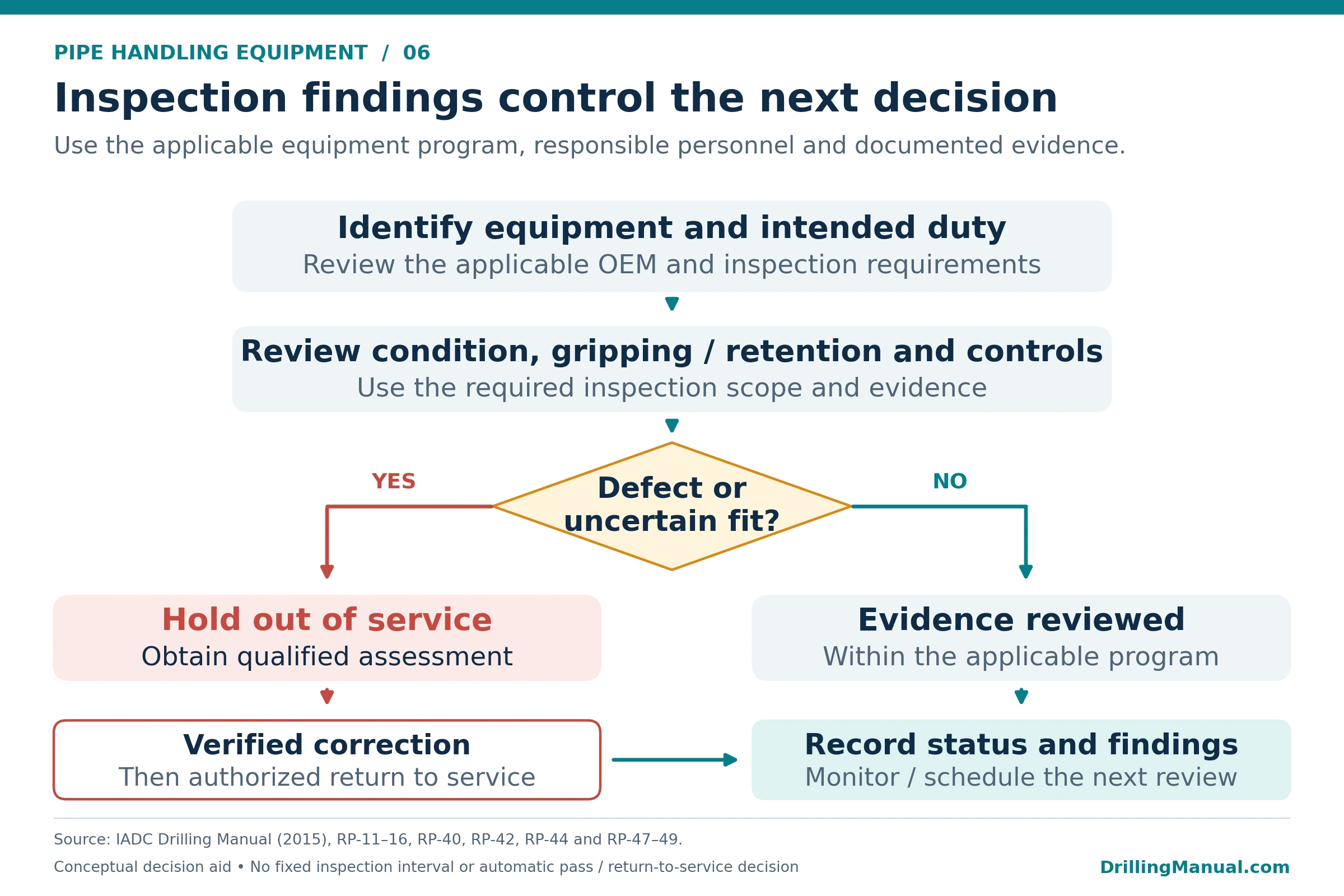 Pipe handling equipment inspection decision flow: review duty and condition; hold defects or uncertain fit for qualified assessment; verify correction before authorized return; record findings and monitor under the applicable program.
