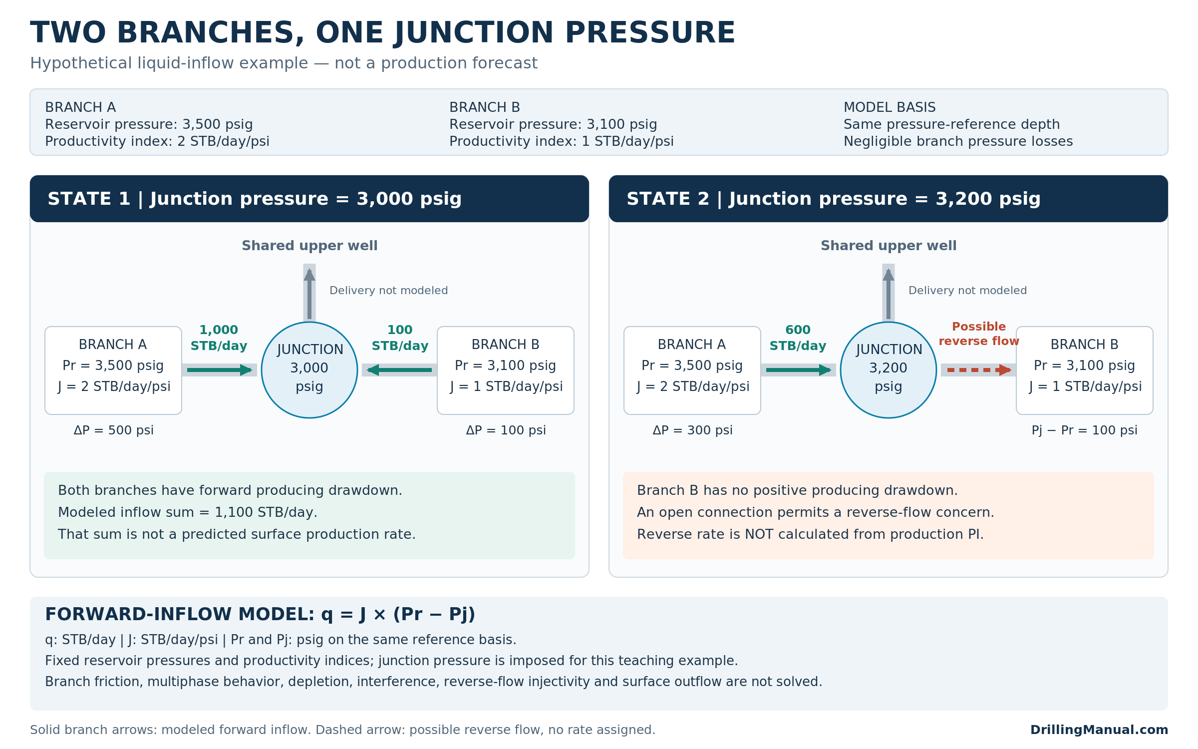 Two branch-flow states: both branches produce at 3,000 psig junction pressure; at 3,200 psig Branch A still produces and Branch B has possible reverse flow.
