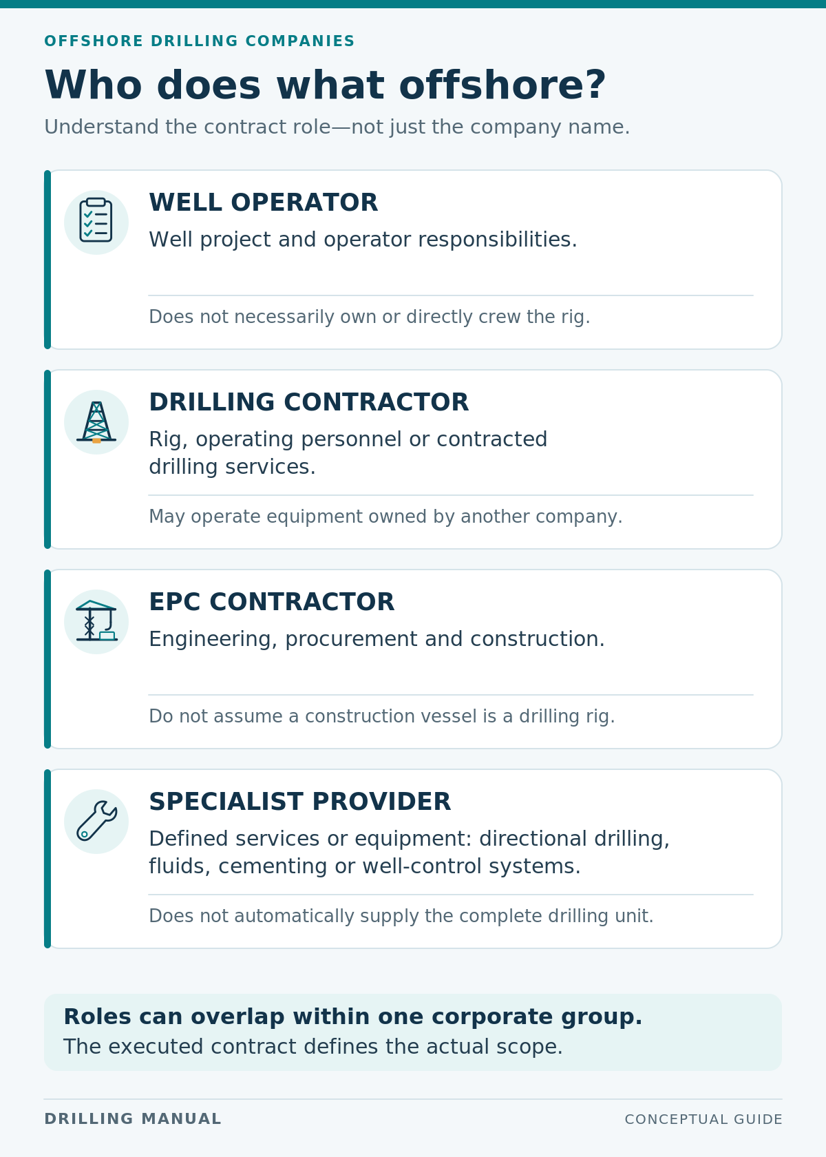 Four offshore contract roles: well operator, drilling contractor, EPC contractor and specialist service or equipment provider.