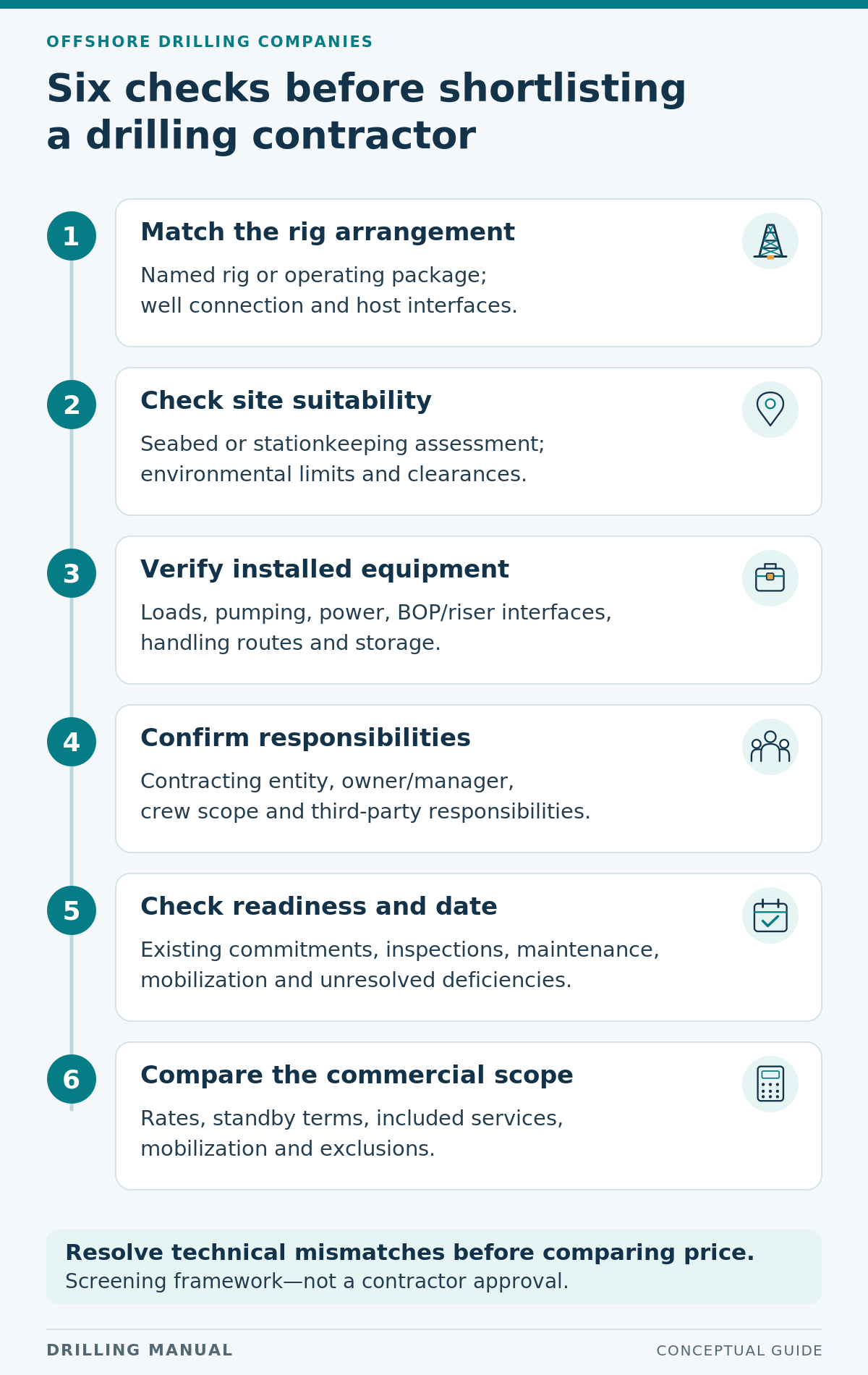 Six contractor-screening checks covering rig arrangement, site, equipment, responsibilities, readiness and commercial scope.
