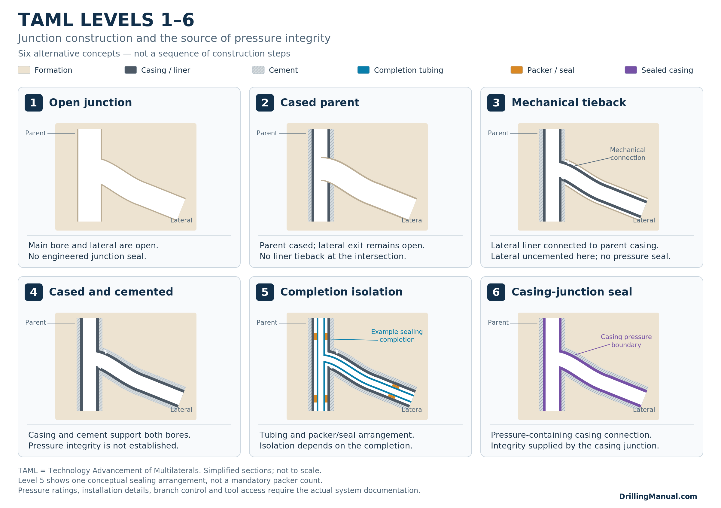 Six alternative TAML junction schematics comparing openhole, cased, mechanically connected, cemented, completion-isolated and casing-sealed arrangements.